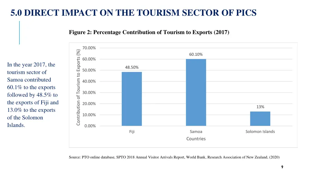 5 0 direct impact on the tourism sector of pics
