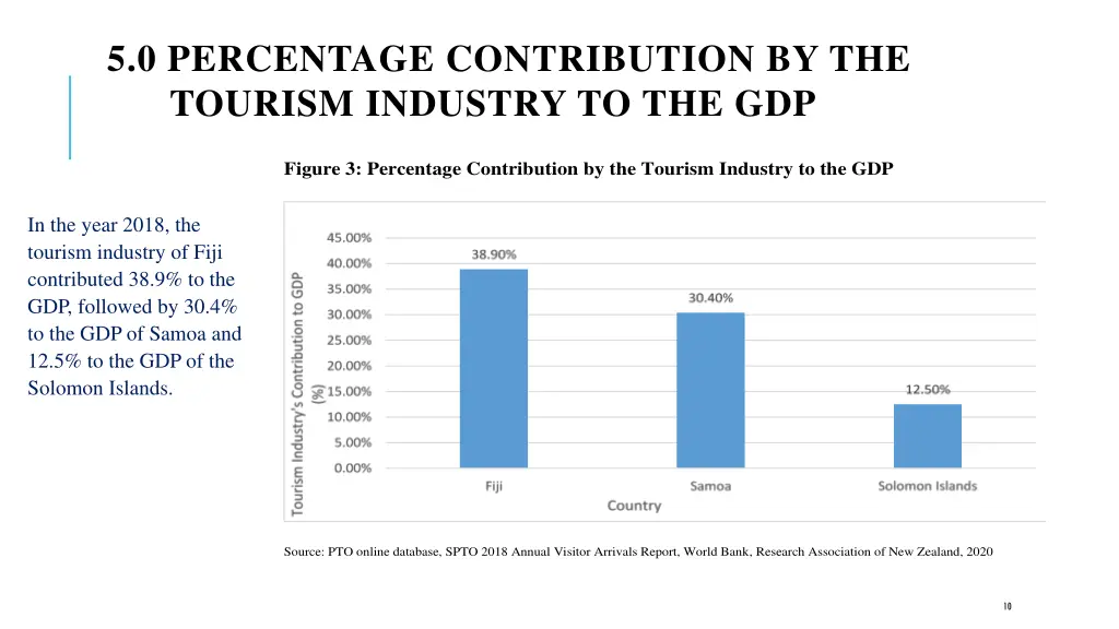 5 0 percentage contribution by the tourism