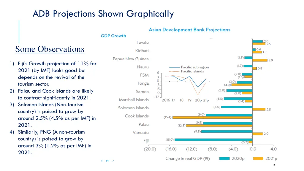 adb projections shown graphically