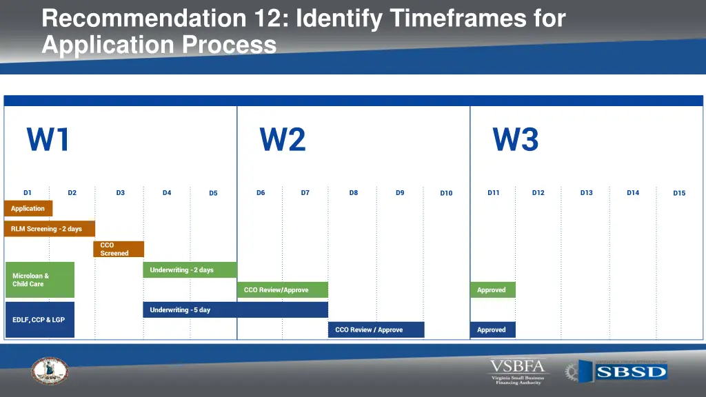 recommendation 12 identify timeframes