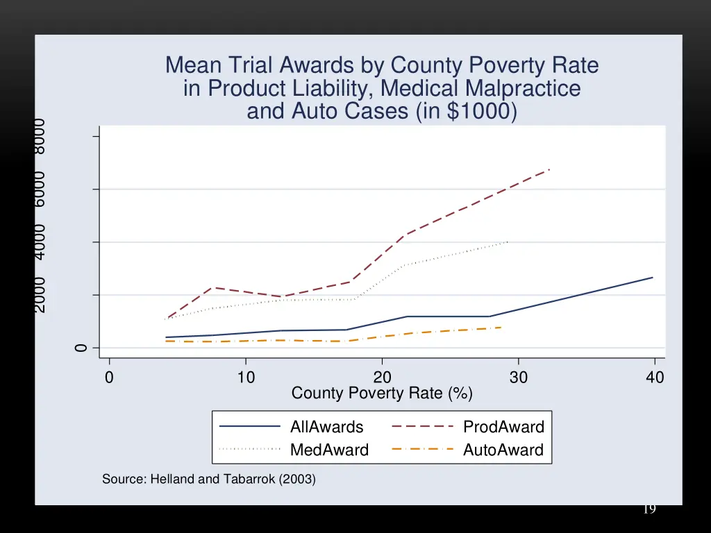 mean trial awards by county poverty rate