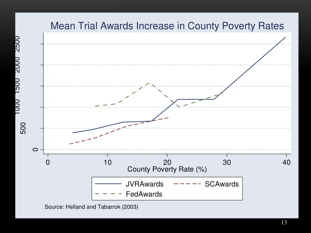 mean trial awards increase in county poverty rates