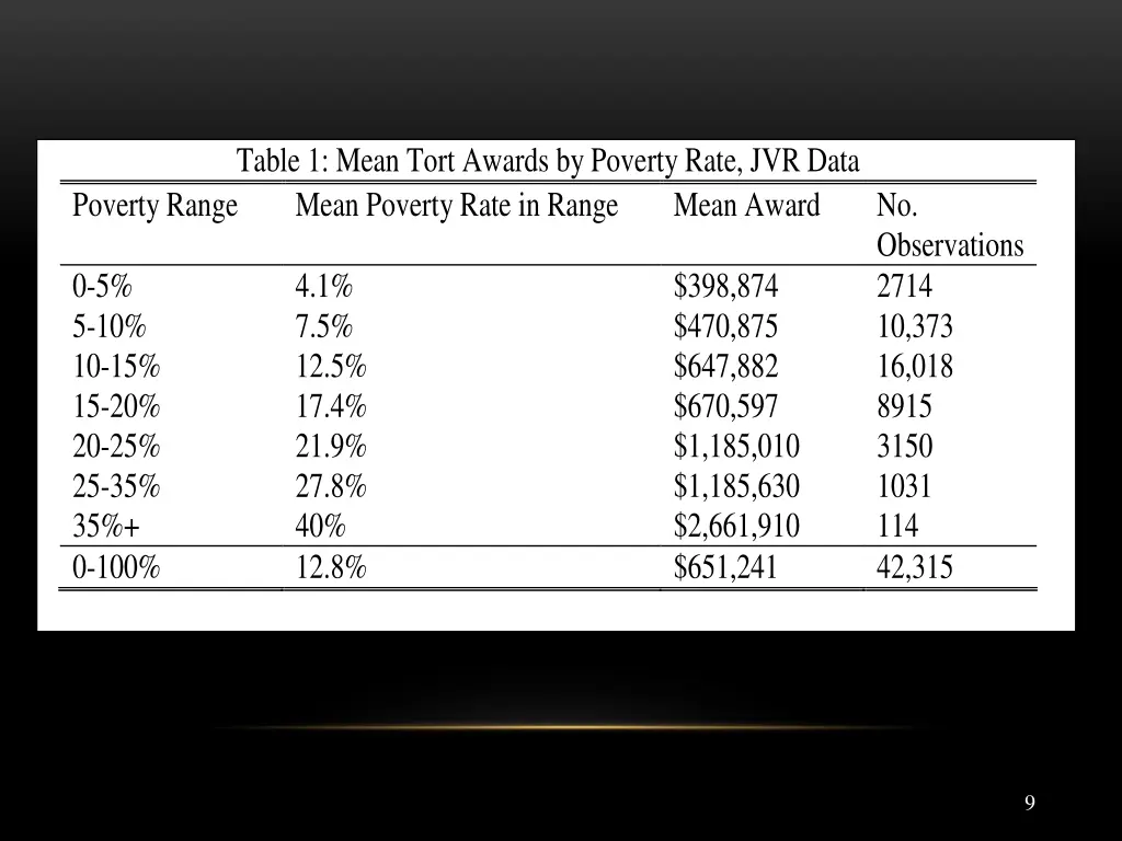 table 1 mean tort awards by poverty rate jvr data