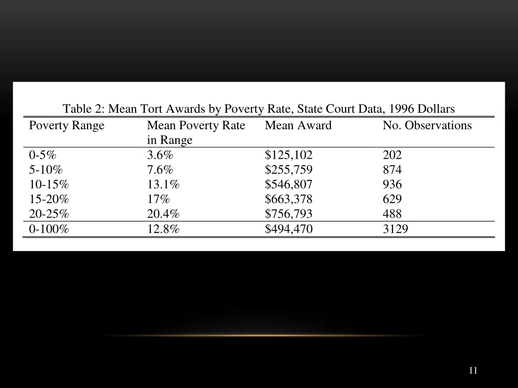 table 2 mean tort awards by poverty rate state