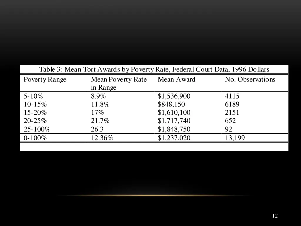 table 3 mean tort awards by poverty rate federal