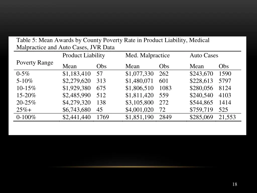 table 5 mean awards by county poverty rate