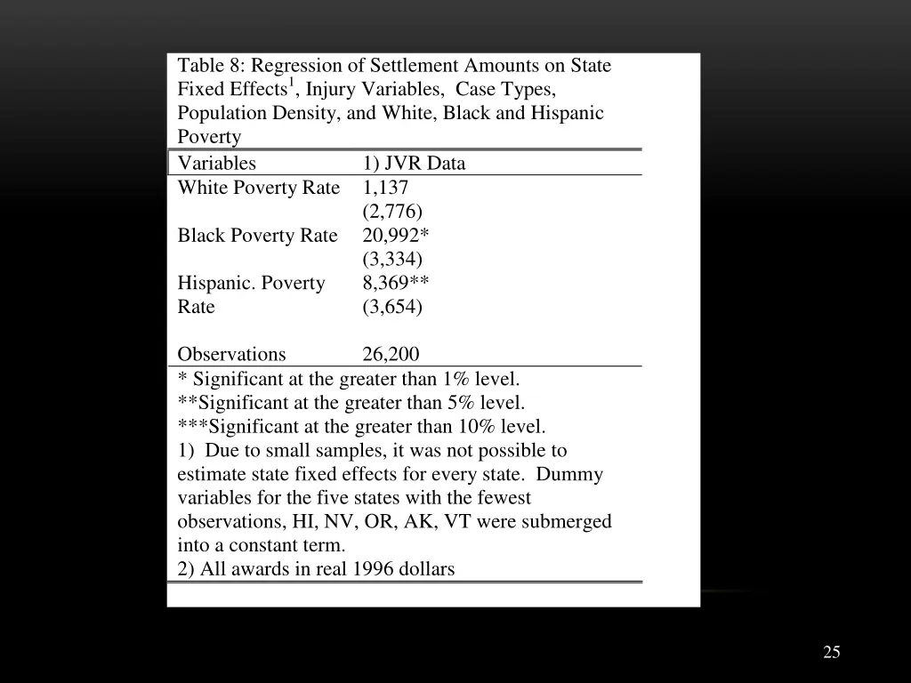 table 8 regression of settlement amounts on state