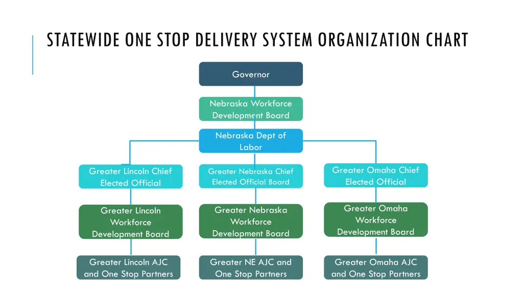 statewide one stop delivery system organization