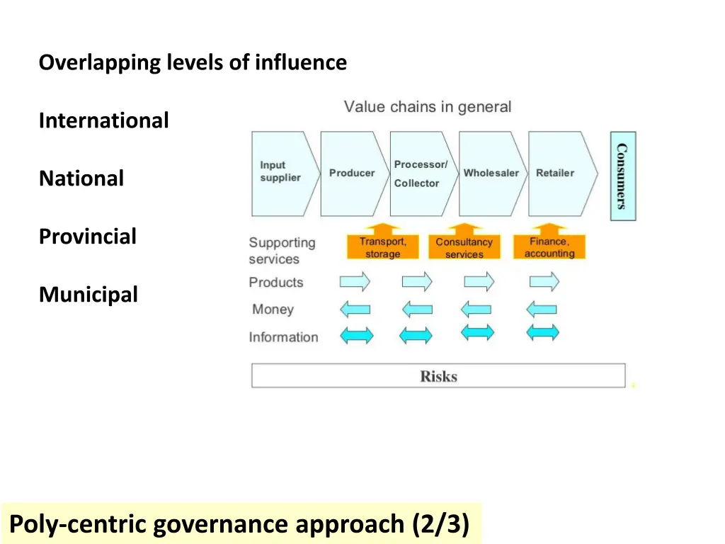 overlapping levels of influence