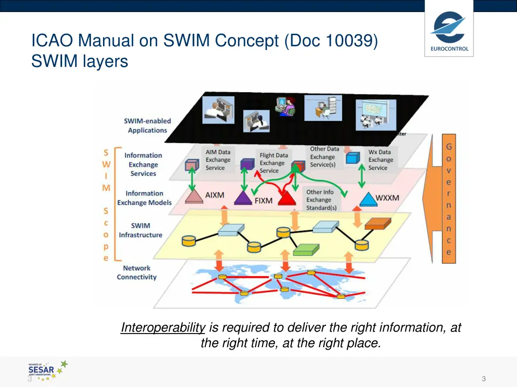 icao manual on swim concept doc 10039 swim layers