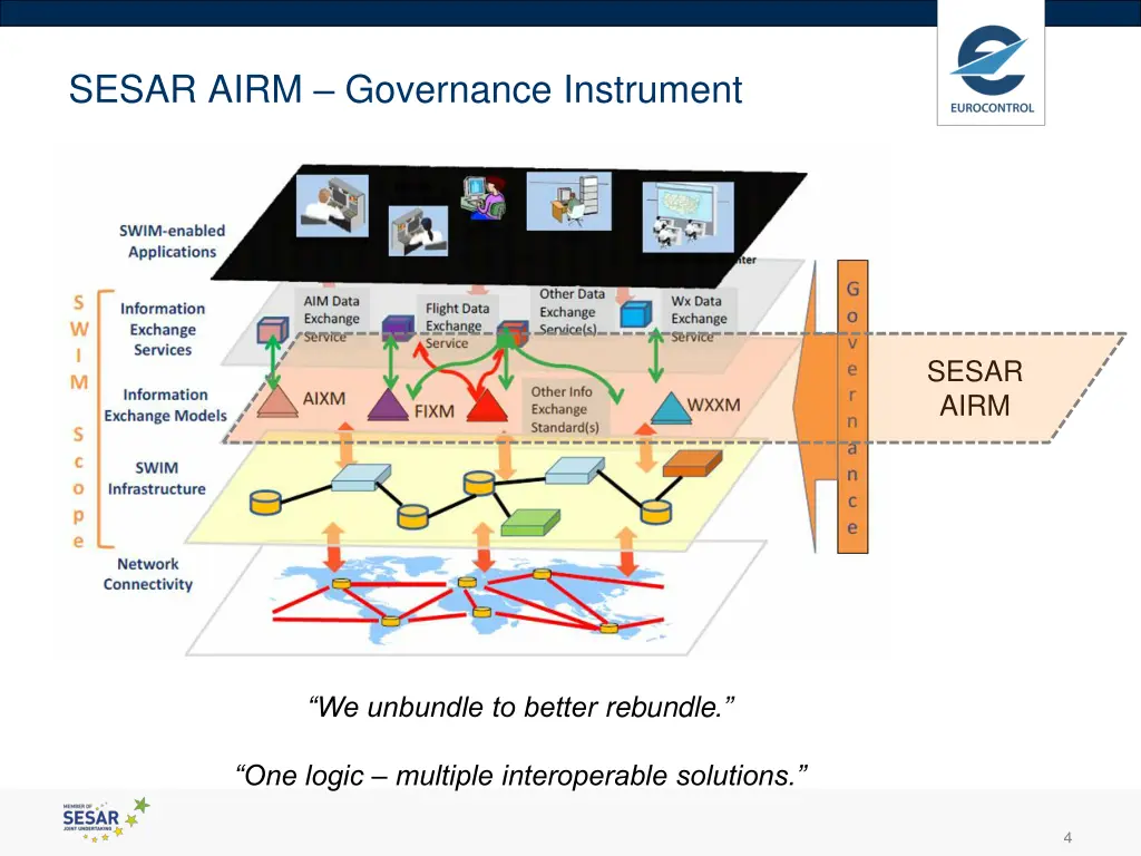 sesar airm governance instrument