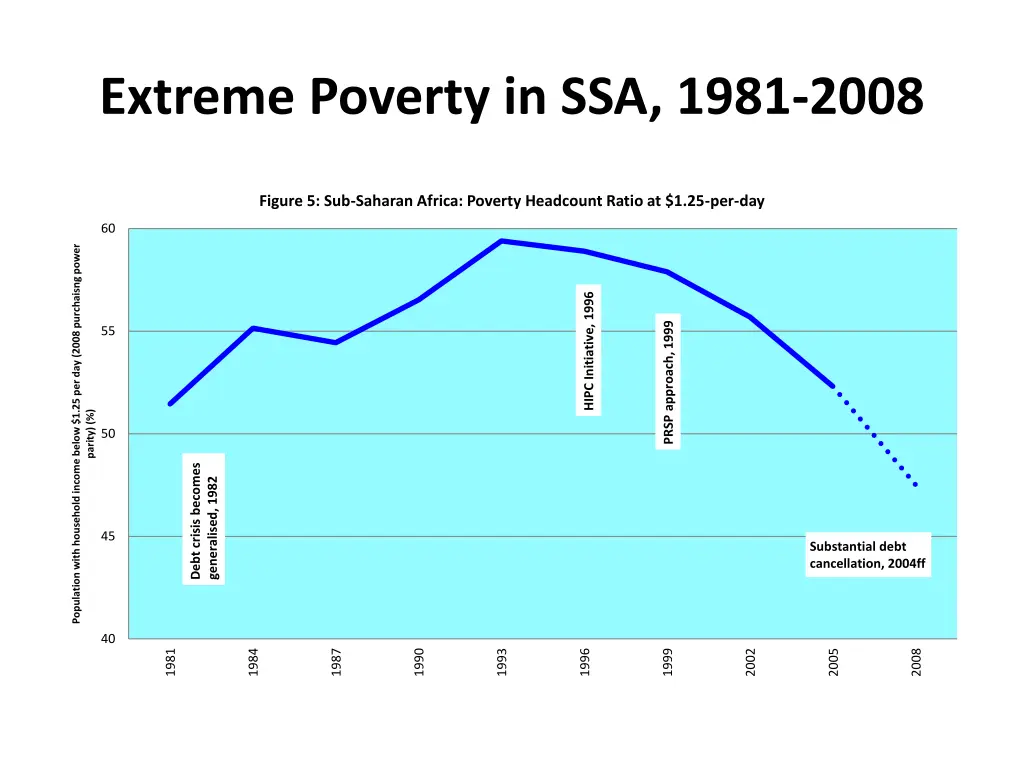 extreme poverty in ssa 1981 2008
