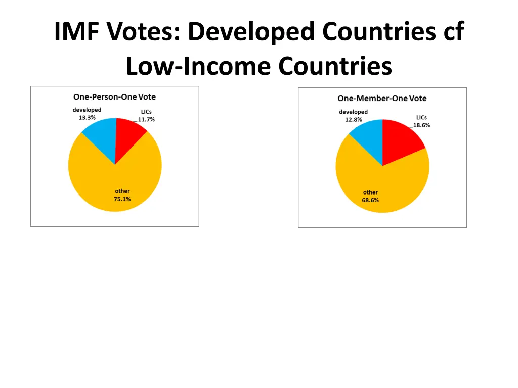imf votes developed countries cf low income 1