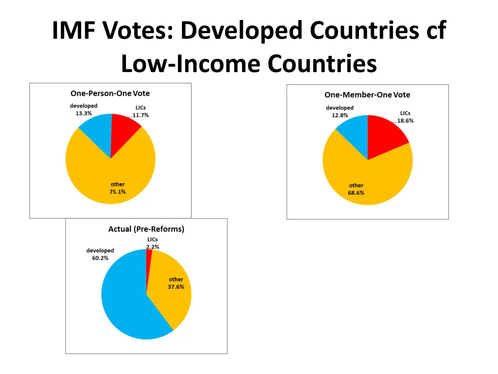 imf votes developed countries cf low income 2