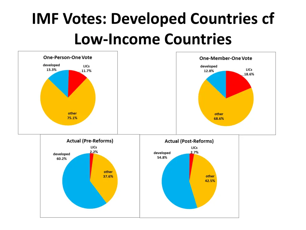 imf votes developed countries cf low income 4