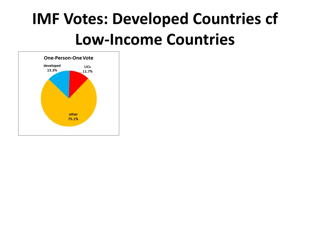 imf votes developed countries cf low income