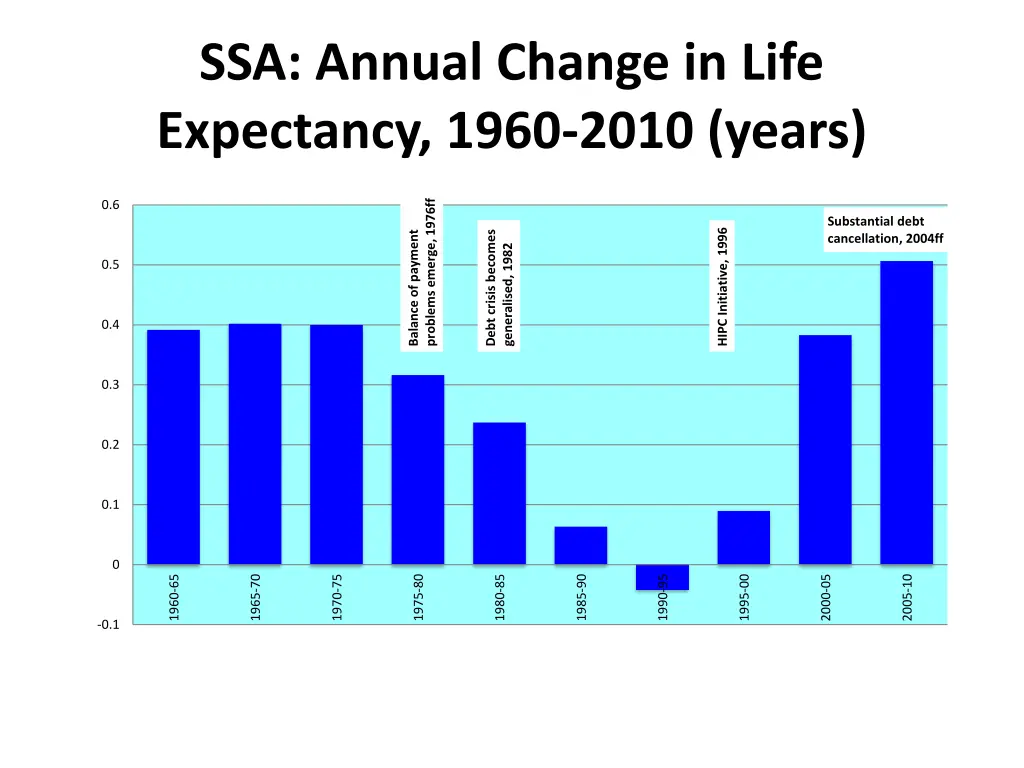 ssa annual change in life expectancy 1960 2010 1