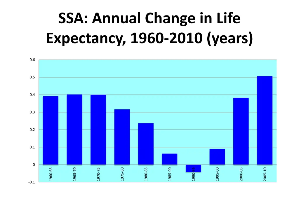 ssa annual change in life expectancy 1960 2010