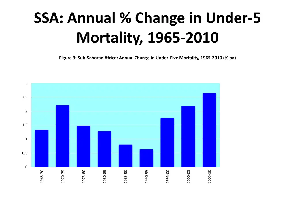 ssa annual change in under 5 mortality 1965 2010 1