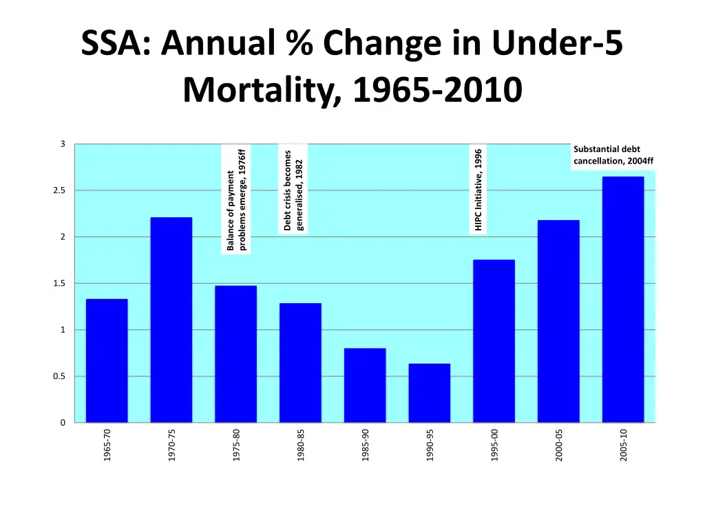 ssa annual change in under 5 mortality 1965 2010