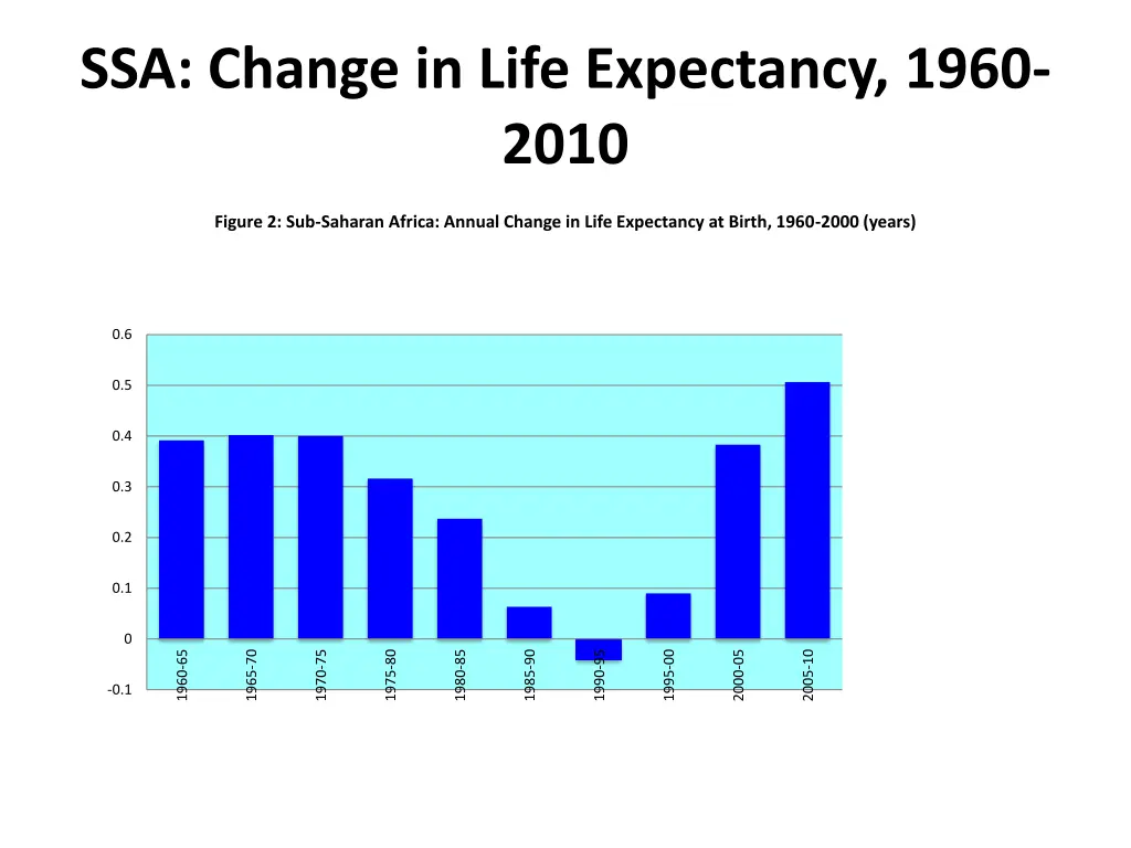 ssa change in life expectancy 1960 2010