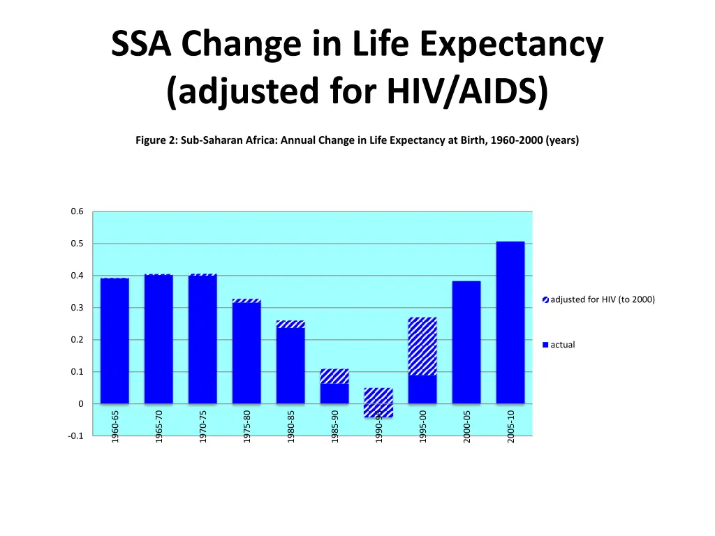 ssa change in life expectancy adjusted