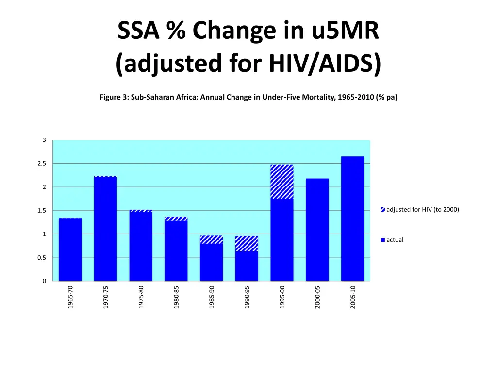 ssa change in u5mr adjusted for hiv aids