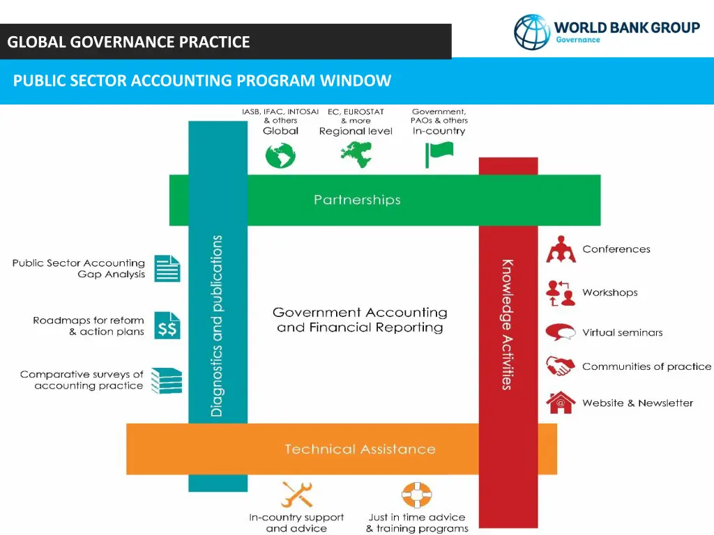 global governance practice