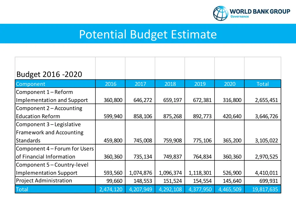 potential budget estimate