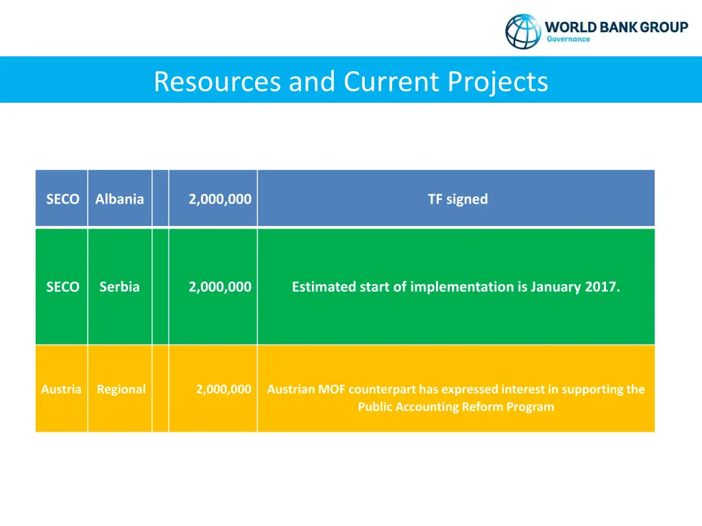 resources and current projects