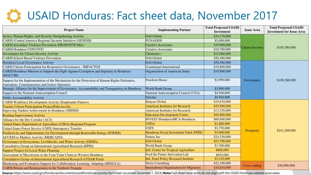 usaid honduras fact sheet data november 2017
