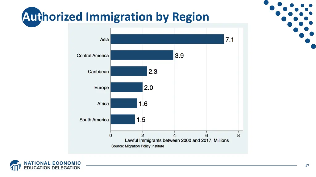 authorized immigration by region