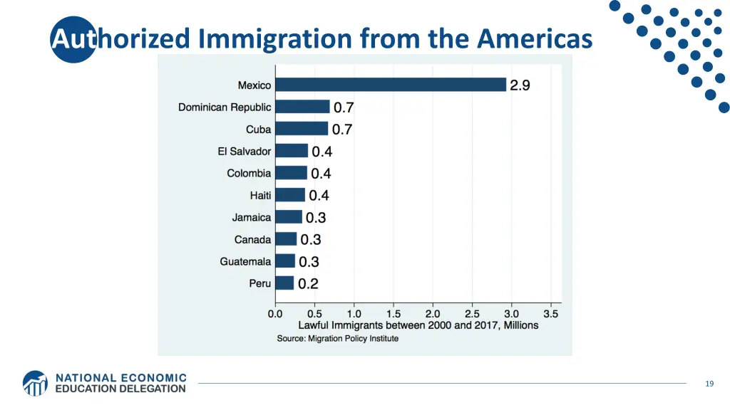 authorized immigration from the americas
