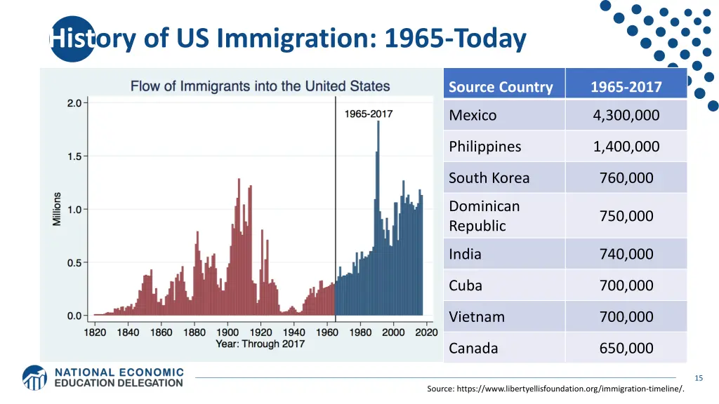 history of us immigration 1965 today
