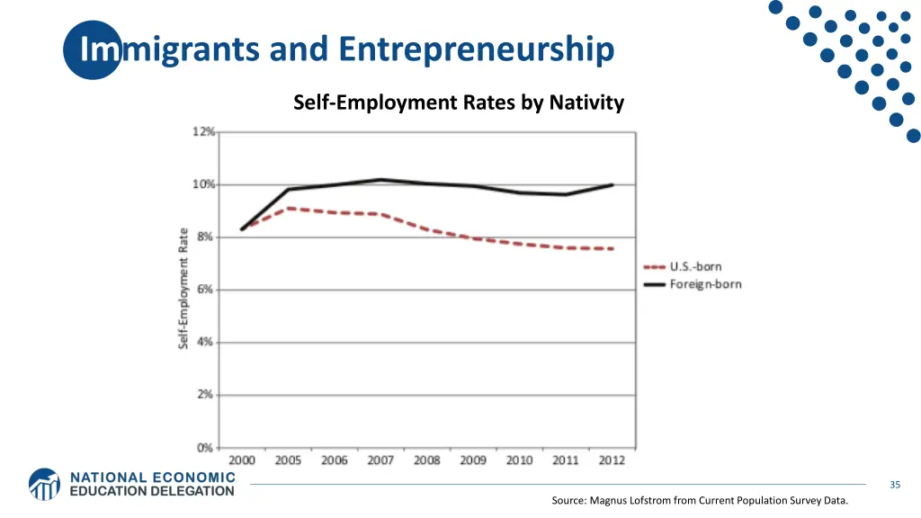 immigrants and entrepreneurship