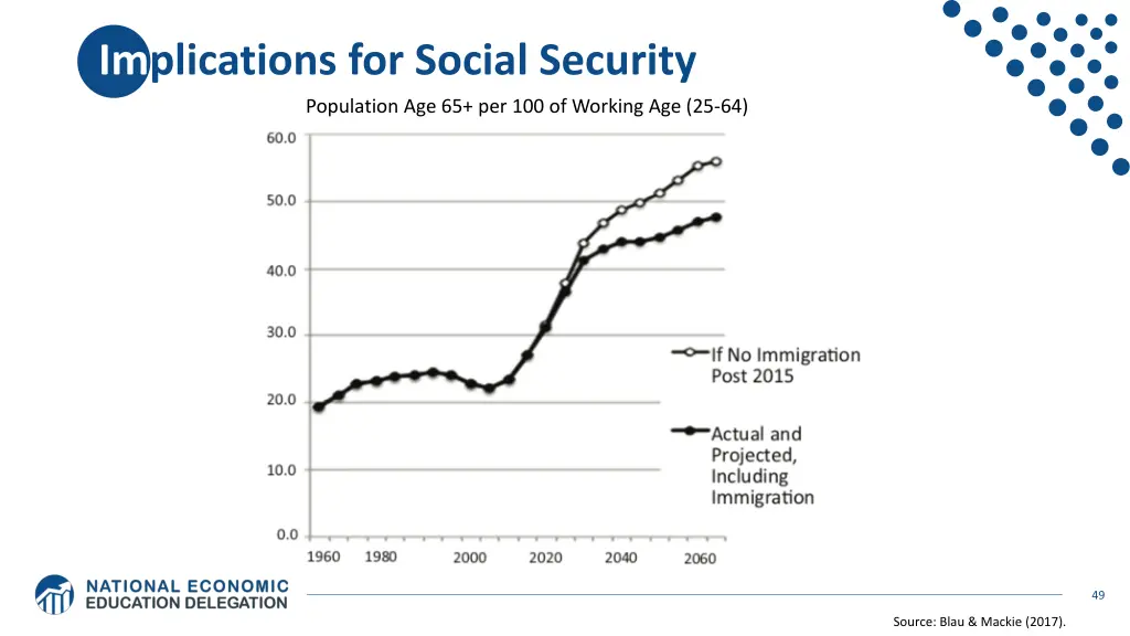 implications for social security population