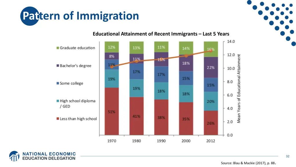 pattern of immigration