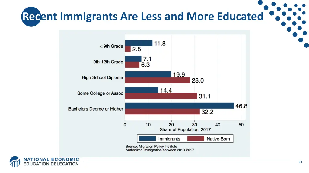 recent immigrants are less and more educated