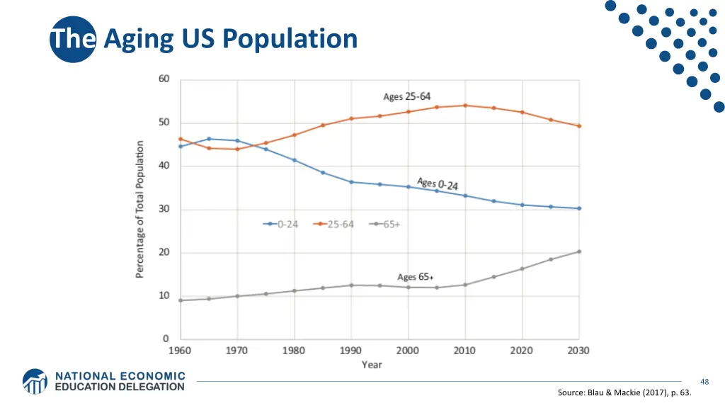 the aging us population