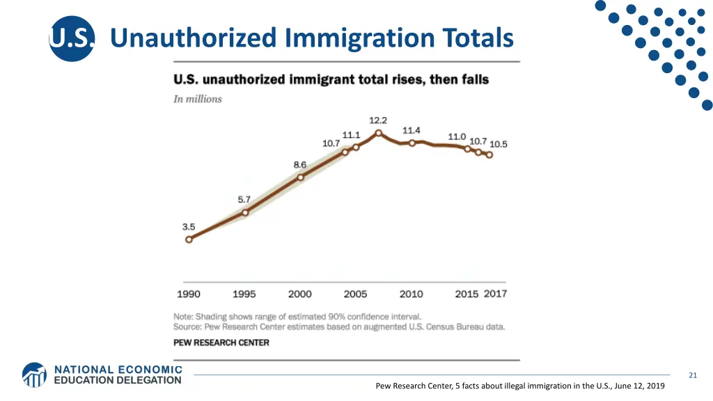 u s unauthorized immigration totals