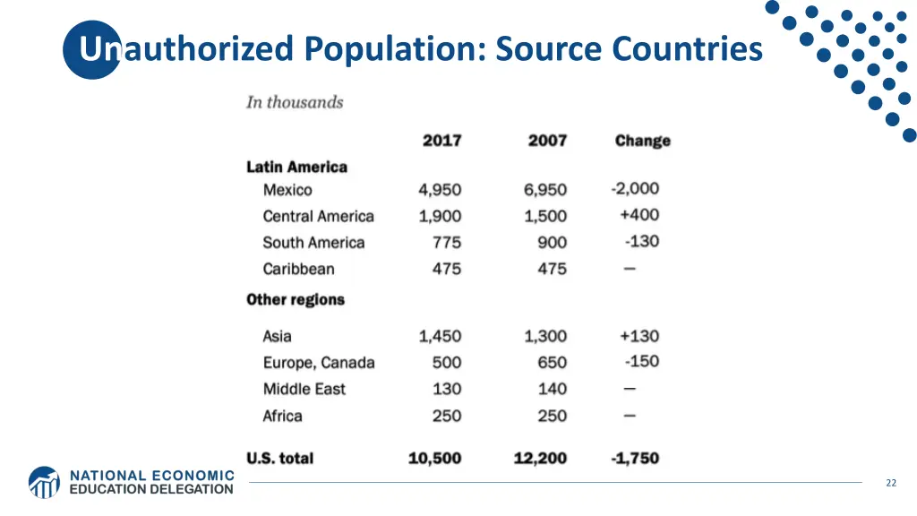 unauthorized population source countries