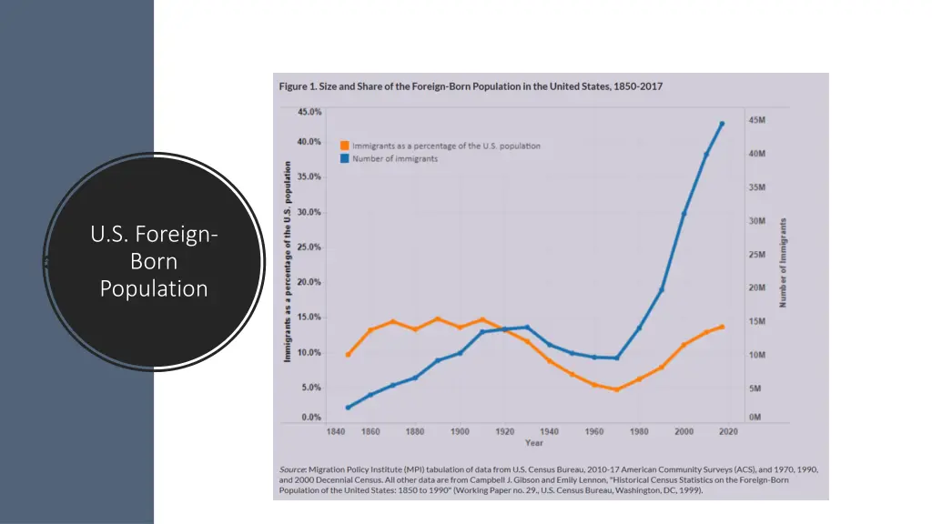 u s foreign born population