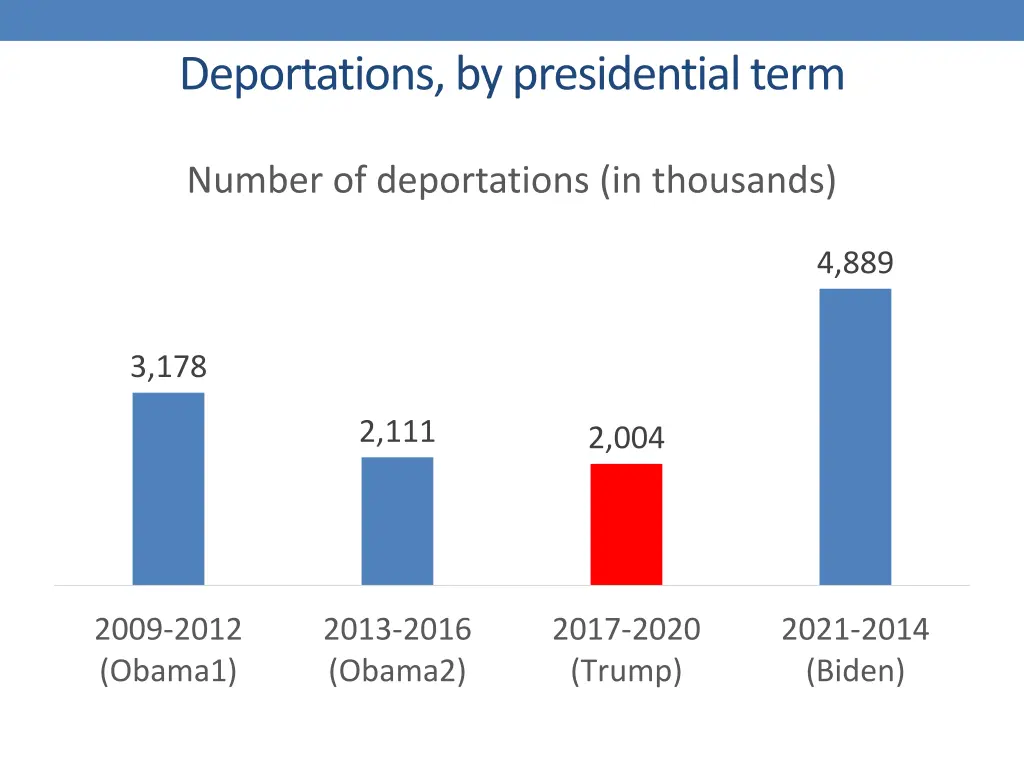deportations by presidential term