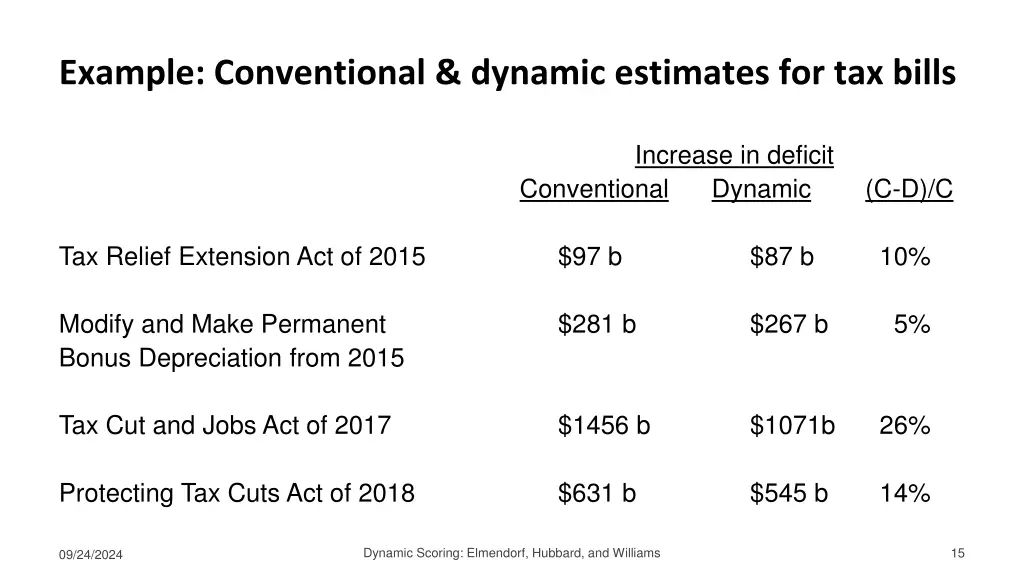 example conventional dynamic estimates