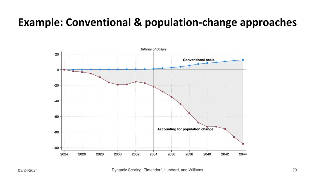 example conventional population change approaches