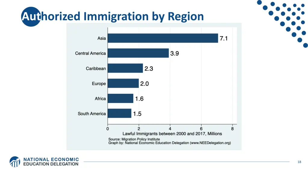 authorized immigration by region