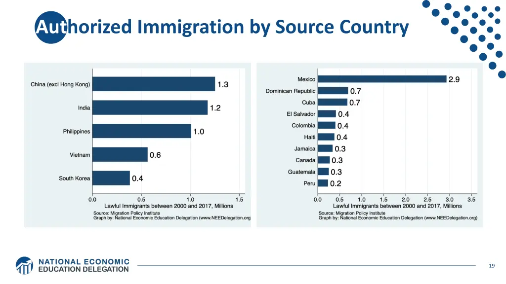 authorized immigration by source country