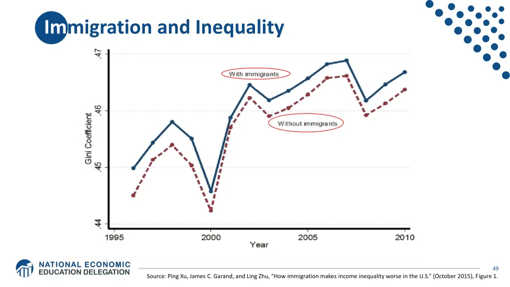 immigration and inequality 1