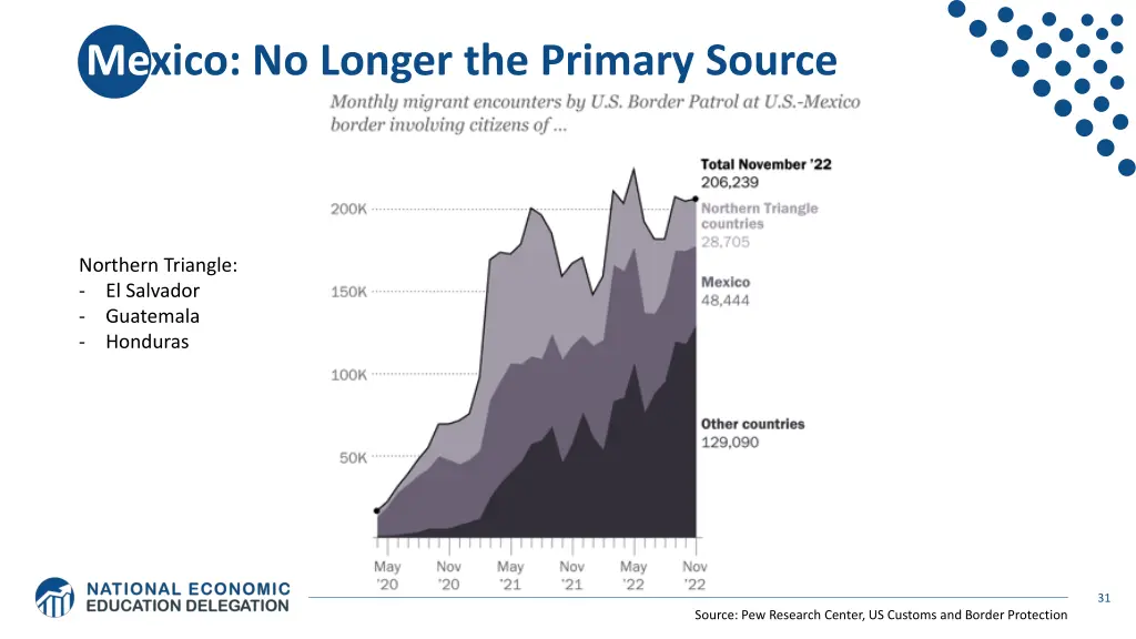 mexico no longer the primary source