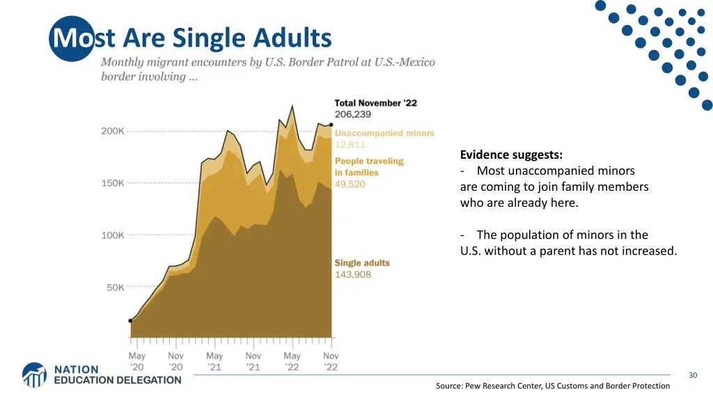 most are single adults
